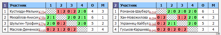 результаты турнира Открытые городские соревнования по бадминтону, посвященные Дню России. 