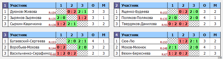результаты турнира Открытые городские соревнования по бадминтону, посвященные Дню России. 