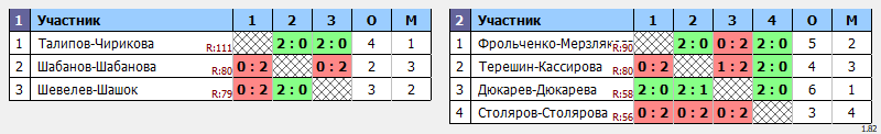 результаты турнира Открытые городские соревнования по бадминтону, посвященные Дню России. 