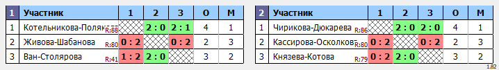 результаты турнира Открытые городские соревнования по бадминтону, посвященные Дню России. 