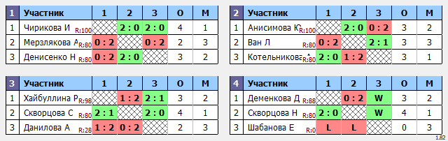 результаты турнира Открытые городские соревнования по бадминтону, посвященные Дню России. 