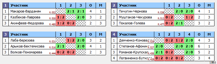 результаты турнира Khimki BC. XDD