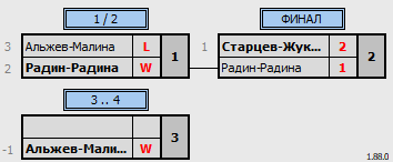 результаты турнира 