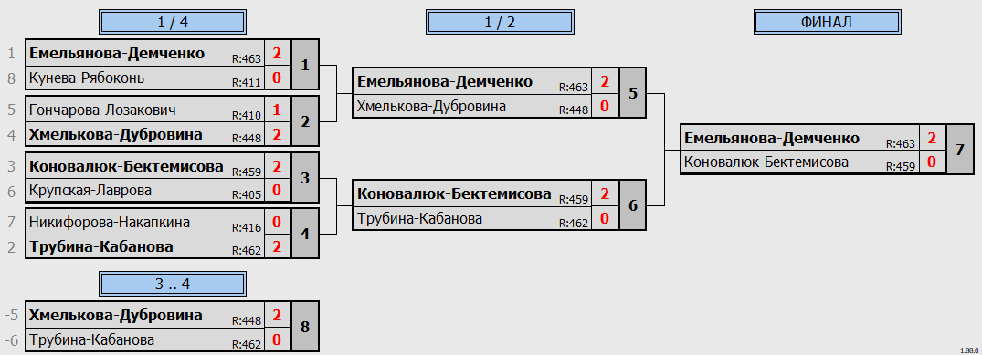 результаты турнира Женская Лига XVII - WDD