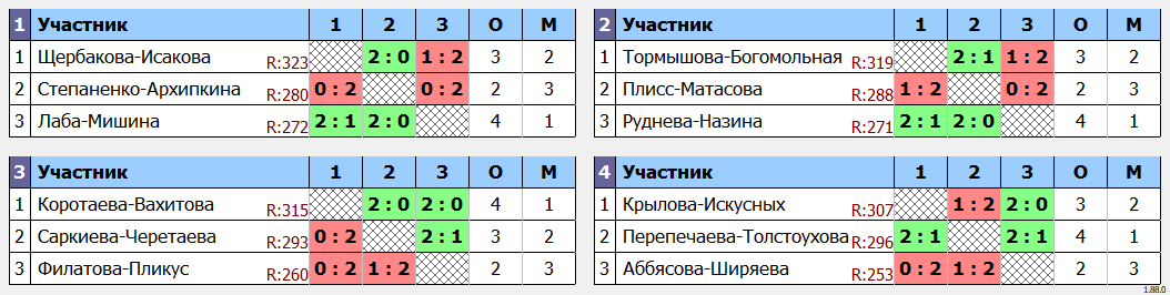 результаты турнира Женская Лига XVII - WDD