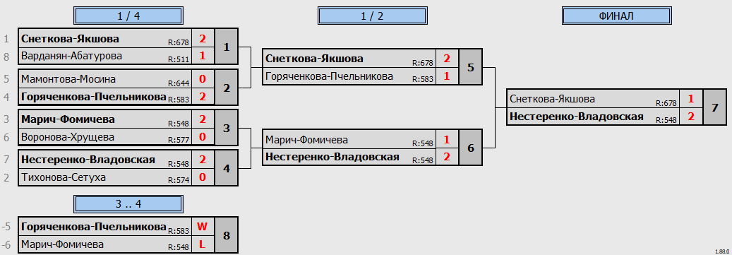 результаты турнира Женская Лига XVII - WDB