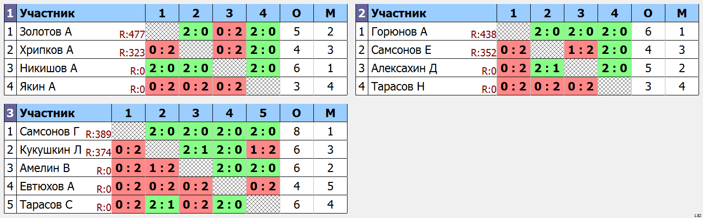 результаты турнира Открытый турнир 