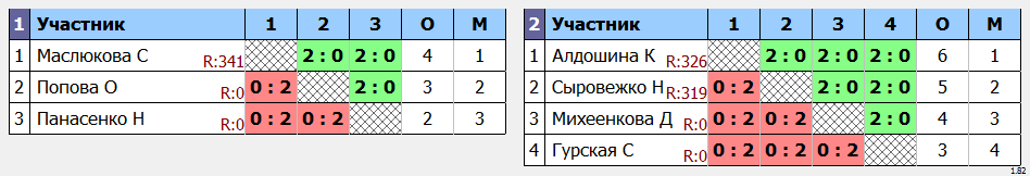 результаты турнира Открытый турнир 