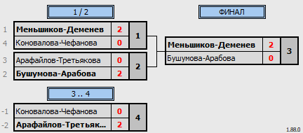 результаты турнира 