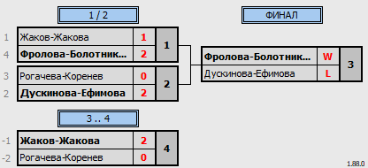 результаты турнира 