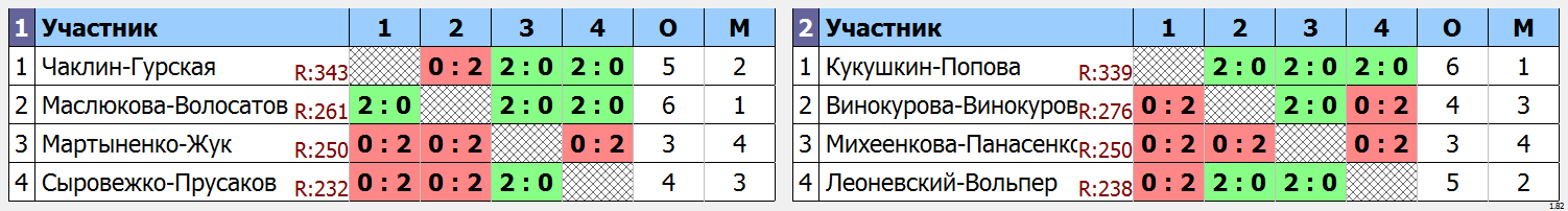 результаты турнира Открытый турнир 