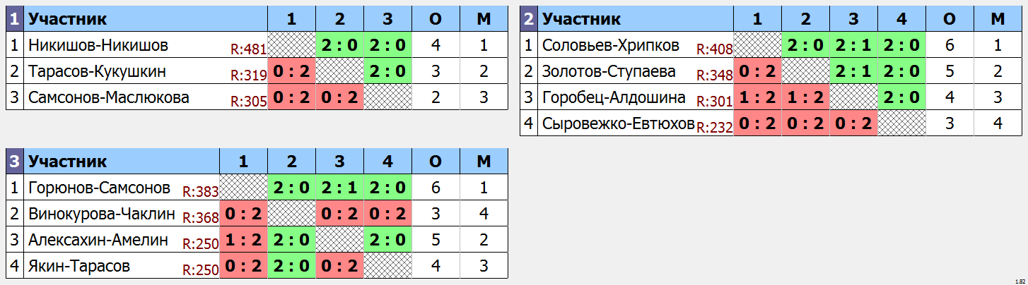 результаты турнира Открытый турнир 