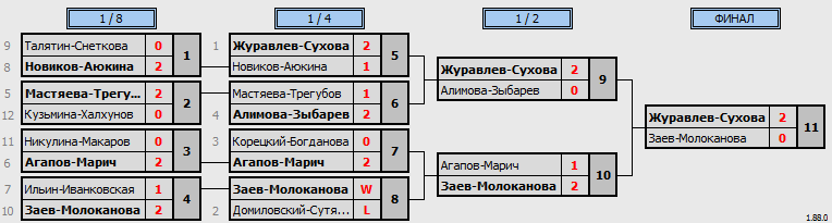 результаты турнира Khimki BC. XDB