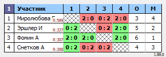 результаты турнира Single ЛАБ SF