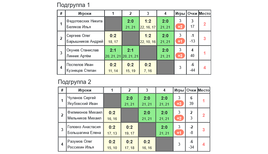 результаты турнира 8-й ежегодный открытый летний турнир среди любителей и ветеранов