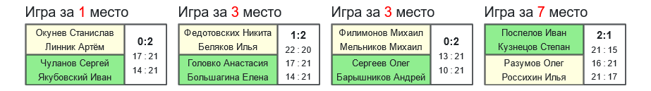 результаты турнира 8-й ежегодный открытый летний турнир среди любителей и ветеранов