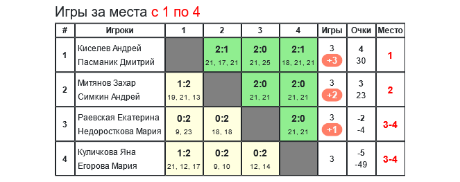 результаты турнира 8-й ежегодный открытый летний турнир среди любителей и ветеранов