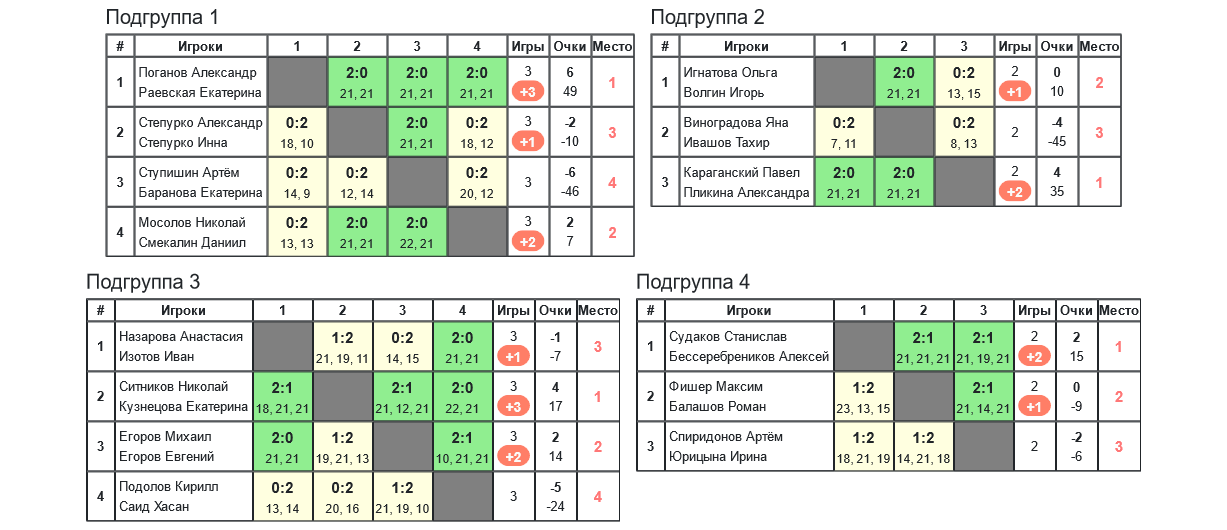 результаты турнира 8-й ежегодный открытый летний турнир среди любителей и ветеранов