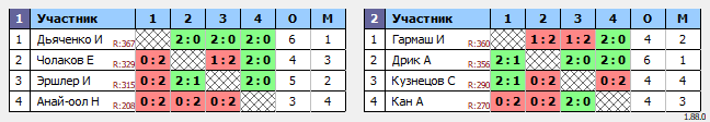 результаты турнира Лужники NL-ЛАБ SF