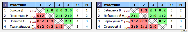 результаты турнира Лужники NL-ЛАБ SD
