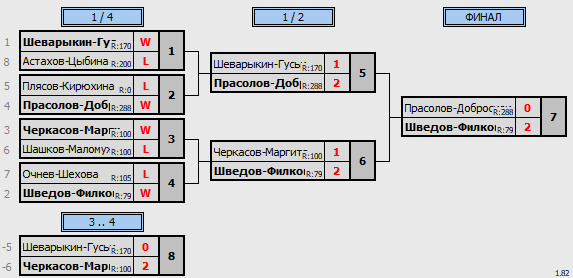 результаты турнира Рождественский волан