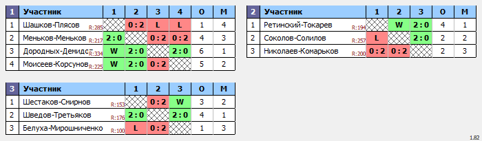 результаты турнира Рождественский волан