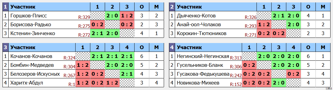 результаты турнира F-resh Cup. Khimki BC