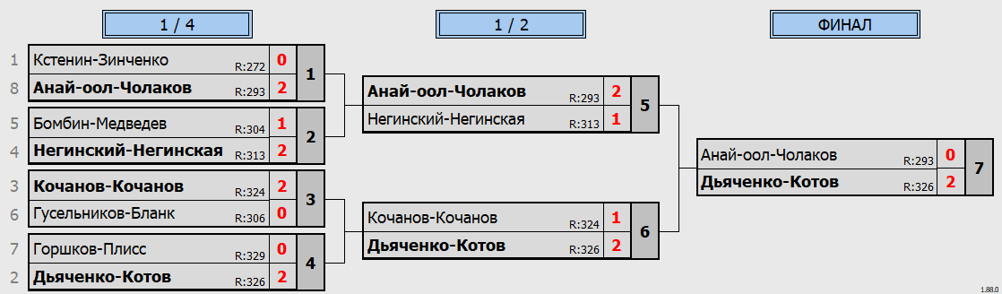 результаты турнира F-resh Cup. Khimki BC