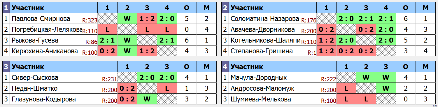 результаты турнира Рождественский волан