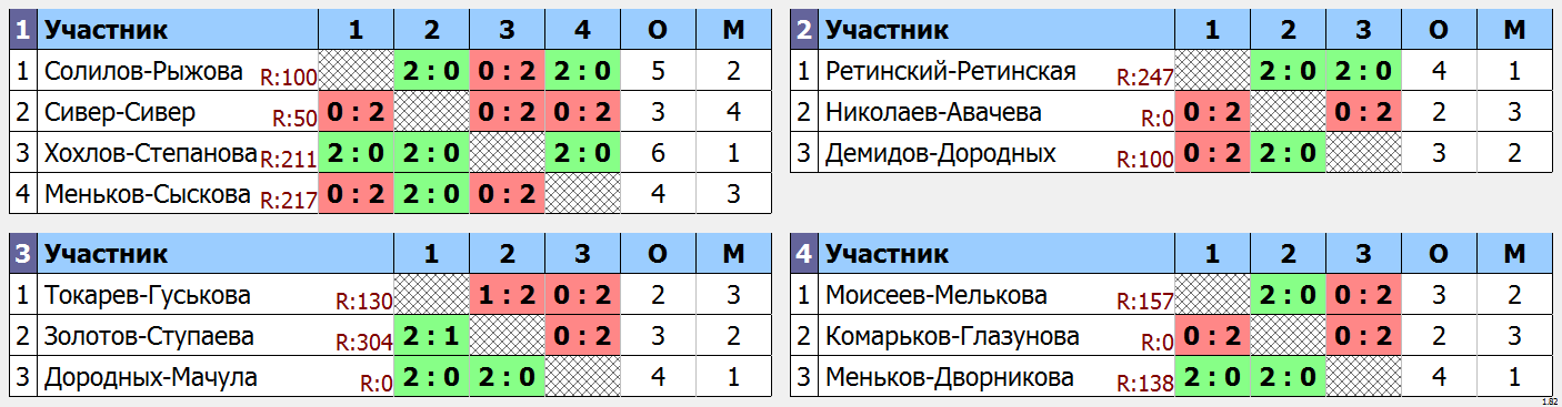 результаты турнира Рождественский волан