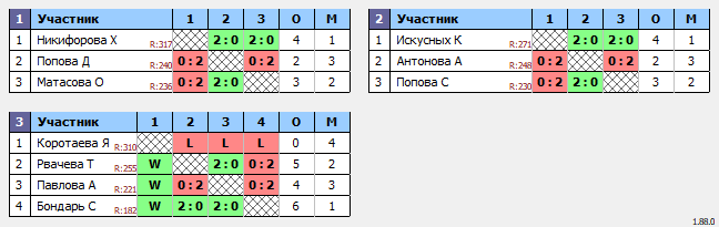 результаты турнира Лужники NL-ЛАБ SF WOMEN