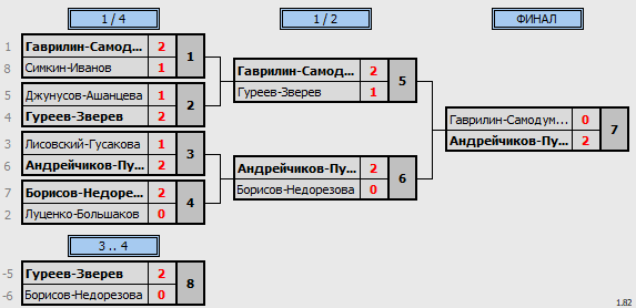 результаты турнира Rackets open