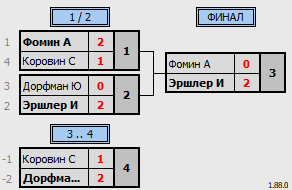 результаты турнира Лужники NL-ЛАБ SE