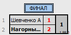 результаты турнира Лужники NL-ЛАБ SE
