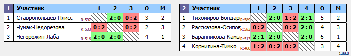 результаты турнира Лужники NL-ЛАБ DG