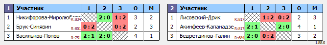 результаты турнира Лужники NL-ЛАБ DE