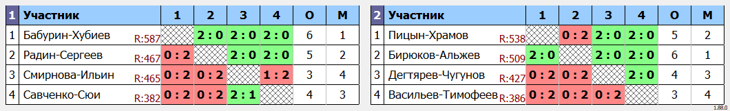 результаты турнира 