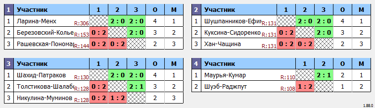 результаты турнира XХХVII открытый городской турнир «BwB*» по бадминтону, посвященный празднованию Дня Шахтера