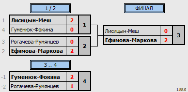 результаты турнира 