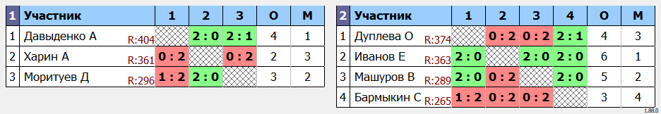 результаты турнира Алханайский волан 2024