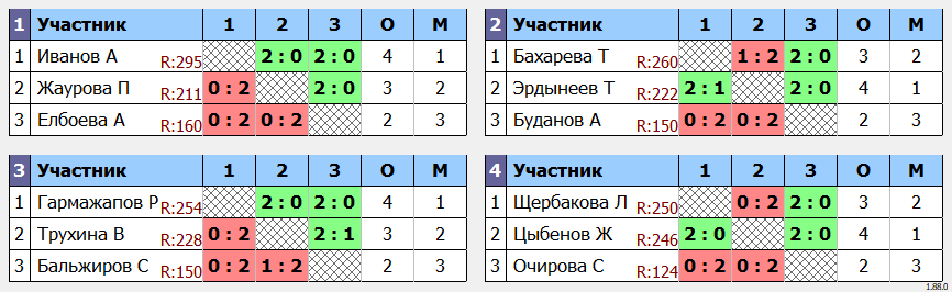 результаты турнира Алханайский волан 2024