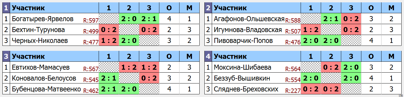 результаты турнира RacketsOpen 2023