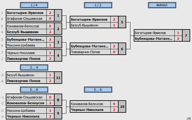 результаты турнира RacketsOpen 2023