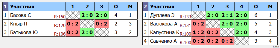 результаты турнира Алханайский волан 2024