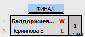 результаты турнира Алханайский волан 2024