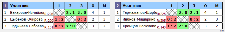 результаты турнира Алханайский волан 2024