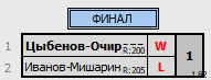 результаты турнира Алханайский волан 2024