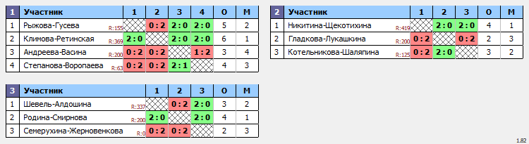 результаты турнира Рождественский волан