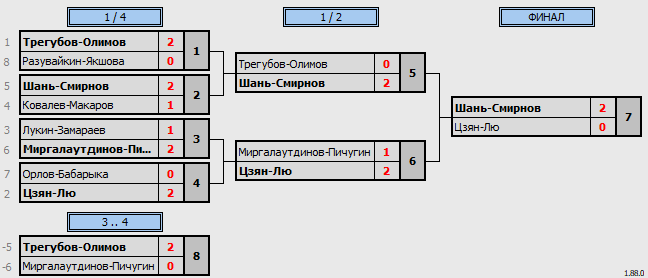 результаты турнира WC Open Летний