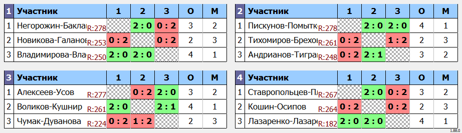 результаты турнира WC Open Осенний